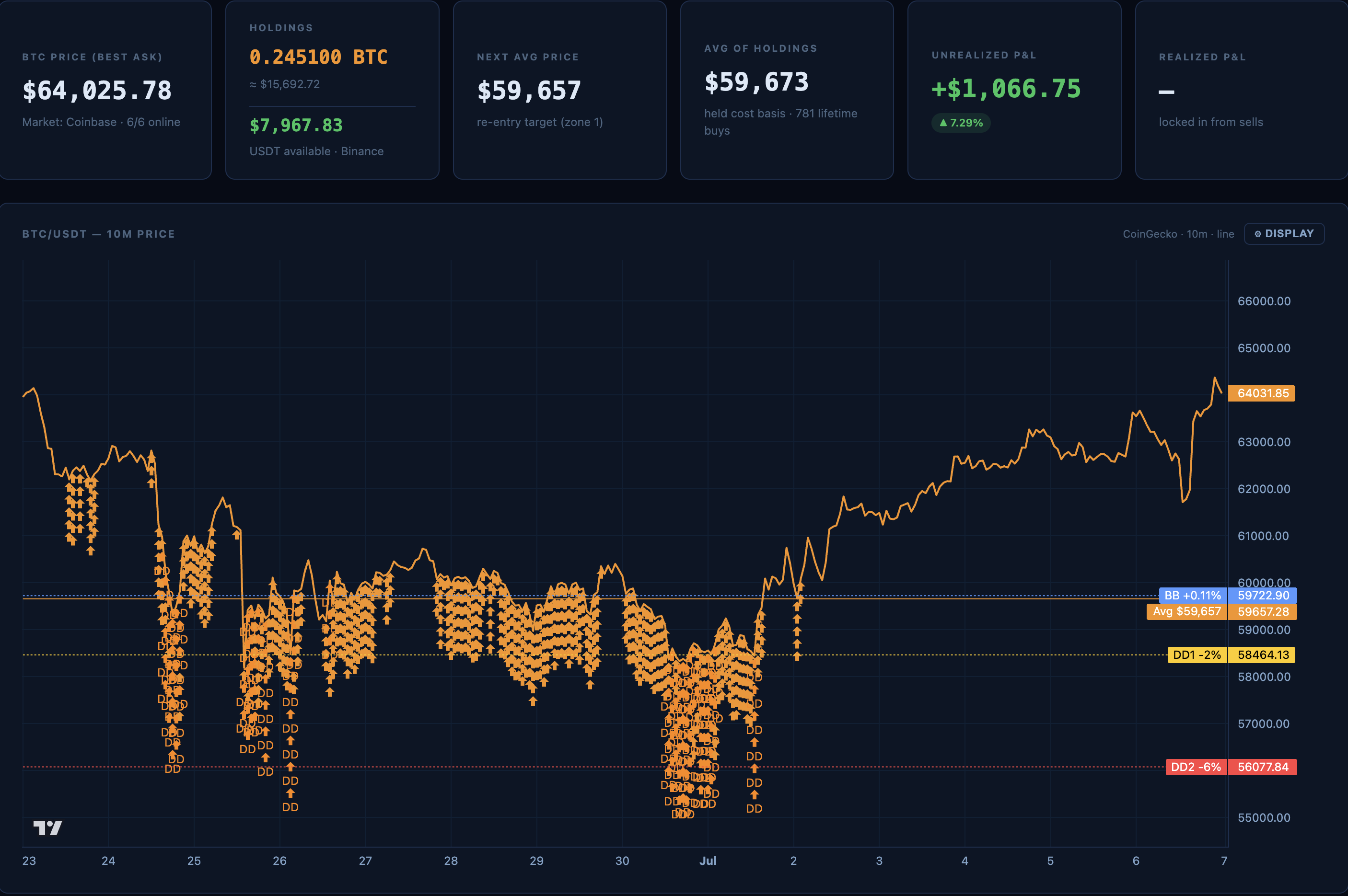 Live BTC/USDT engine readout: orange buy-strike arrows cluster into every dip, DD1 -2% and DD2 -6% drawdown ladders deepen the buying, the Avg $59,657 line marks the running average entry.